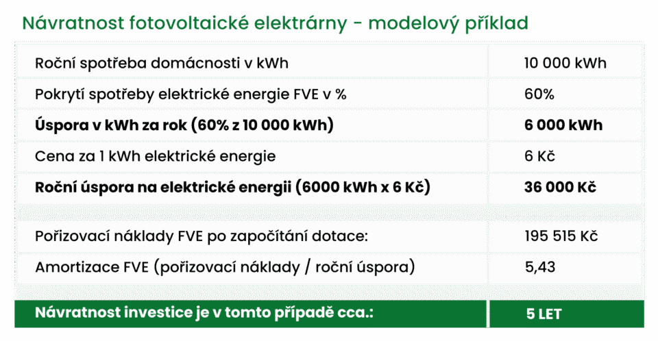 Náavratnost FVE - modelový příklad